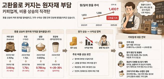 고환율에 따른 원자재 가격 상승 부담에 처한 커피업계 상황(일러스트=ChatGPT AI 생성)