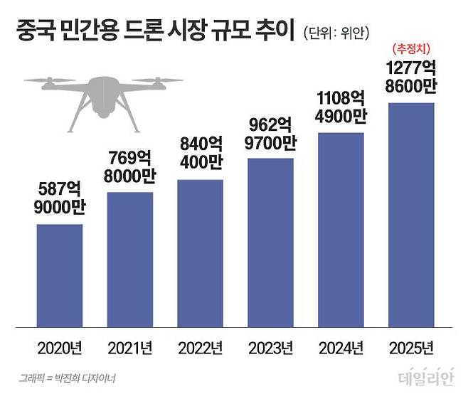 ⓒ 자료: 중국 중상산업연구원