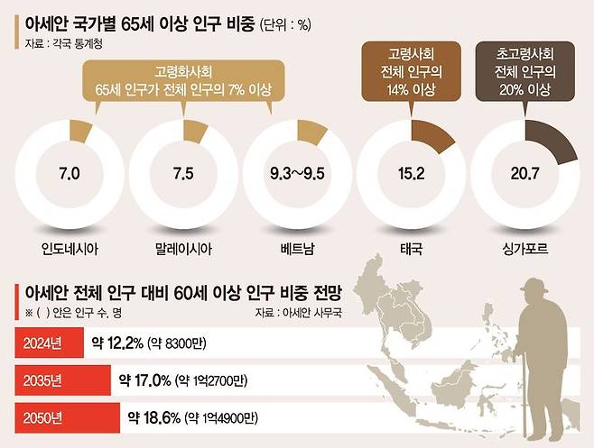 韓·日보다 빠르다… '급속 노화' 중인 아세안, 한국