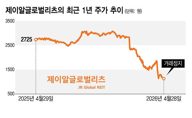 제이알글로벌리츠의 최근 1년 주가 추이/그래픽=김지영