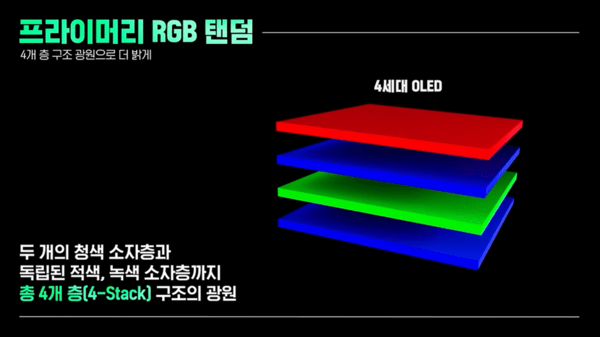 LG디스플레이 프라이머리 RGB 텐덤 1세대. 사진=LG디스플레이