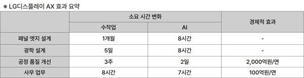 LG디스플레이, AX 통한 '생산성 혁신' 결과 요약. 사진=LG디스플레이