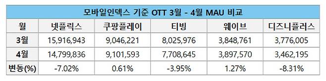 3월 및 4월 OTT 월간활성이용자수 현황(자료=모바일 인덱스)