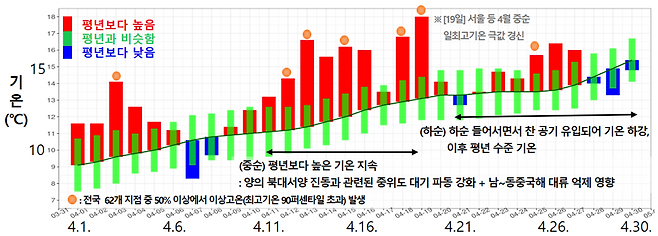 2026년 4월 일별 전국 평균기온. 기상청 제공