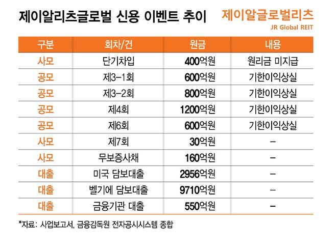제이알리츠글로벌 신용 이벤트 추이/그래픽=김지영