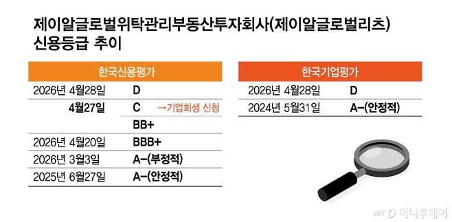 제이알글로벌위탁관리부동산투자회사(제이알글로벌리츠) 신용등급 추이/그래픽=김현정