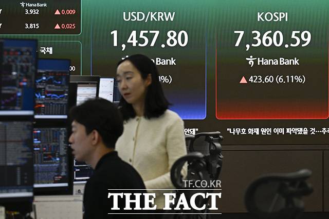 코스피가 7000을 돌파한 6일 오전 서울 중구 하나은행 본점 딜링룸에 원·달러 환율과 코스피가 표시돼 있다. /송호영 기자