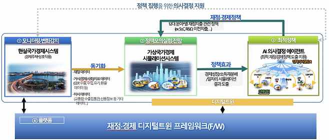 현실 경제 데이터를 가상 시뮬레이션과 연동해 AI가 재정·경제 분야 정책 효과를 예측하고 최적 정책을 도출하는 통합 프레임워크다. ETRI 제공