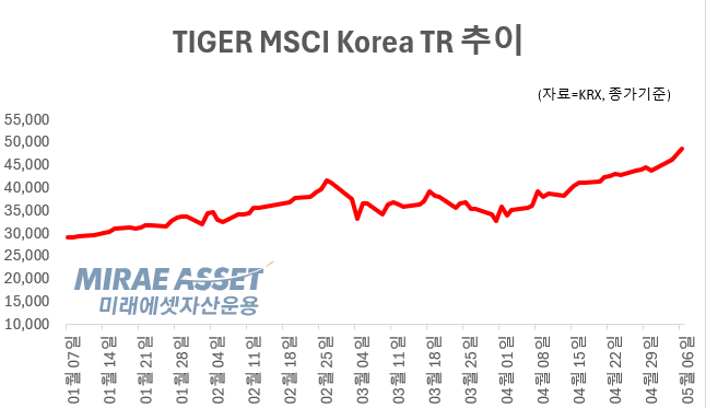 외국인은 지난 4월 유가증권시장에서 ‘TIGER MSCI Korea TR’은 6675억원 순매수 하며 4번째로 많이 샀다. 그래픽=임성영 기자.
