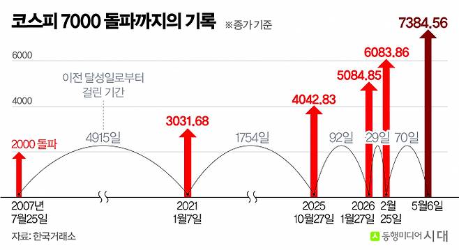6일 코스피가 사상 최고치를 쓴 가운데 2026년 상승률이 주요국 중 압도적 1위를 기록했다. 사진은 코스피의 돌파기록. /사진=신재민 편집위원