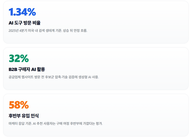 AI 검색이 정보 탐색의 핵심으로 안착하며 생성형 엔진 최적화(GEO)가 기업의 필수 생존 전략이 됐다. B2B 구매자의 32%가 AI로 후보군을 압축하며, AI 추천 트래픽은 자연 검색 대비 5배 이상 높은 전환율(7.12%)을 기록 중이다. AI의 '선택'을 받는 구조적 신뢰 확보가 마케팅 성패를 가르는 관건이다. /챗GPT 제작 인포그래픽