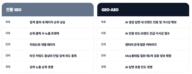 GEO는 클릭 유도 위주의 SEO와 달리, AI 답변 내 브랜드 인용 및 가시성 확보를 목표로 한다. 키워드 순위 대신 구조화된 데이터와 엔티티 간 관계를 최적화해 AI의 신뢰를 얻는 것이 핵심이다. /챗GPT 제작 인포그래픽