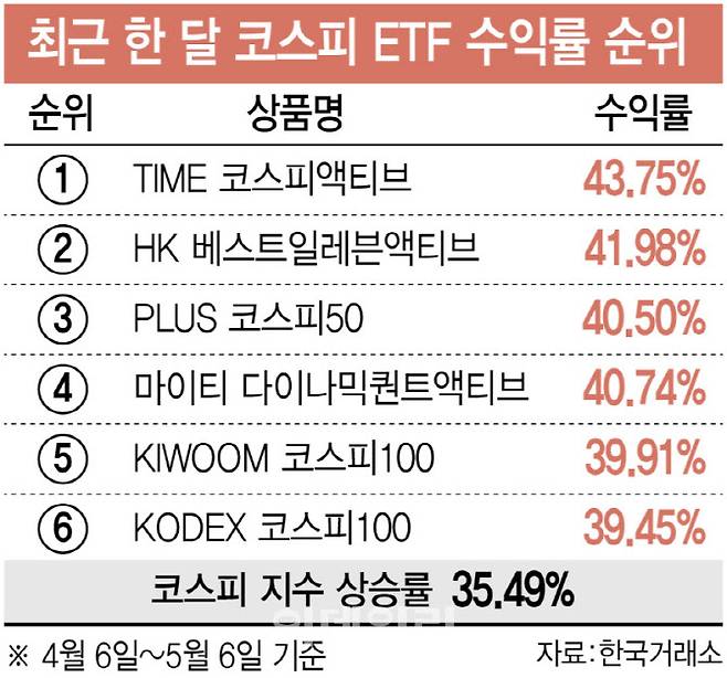 (그래픽=이데일리 이미나 기자)