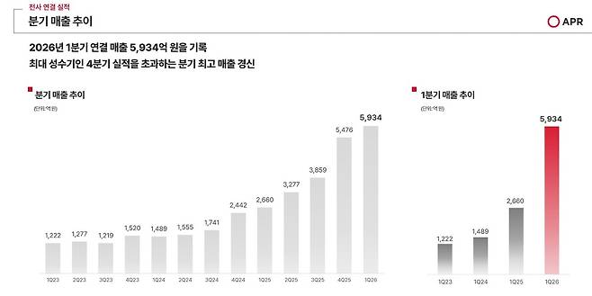 에이피알 2026년 1분기 경영실적 자료 갈무리
