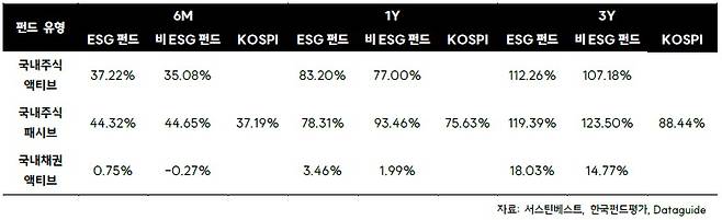 ESG펀드 vs 비ESG펀드 vs KOSPI 기간별 평균 수익률(2025년 12월 말 기준)
