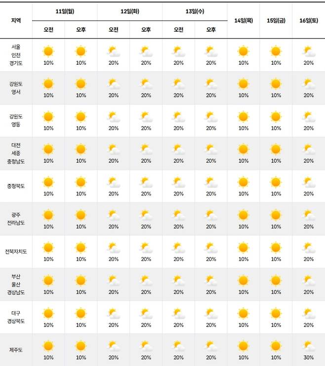 ⓒ기상청 다음주 날씨, 주간날씨, 주간예보, 중기예보