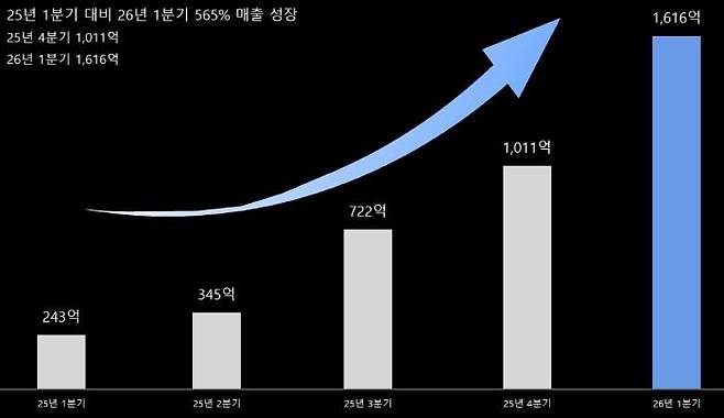 브랜드501 제공