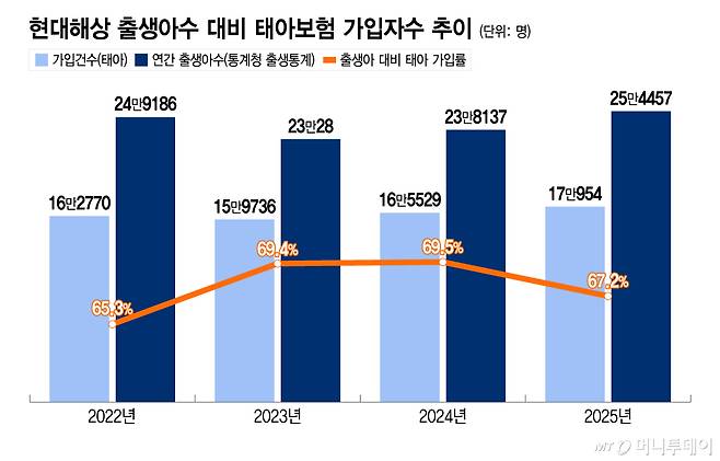 현대해상 출생아수 대비 태아보험 가입자수 추이/그래픽=이지혜