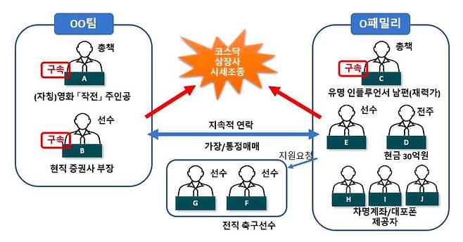 코스닥 상장사 ㄱ 가구업체 시세조종 범행 관계도. 서울남부지검 제공