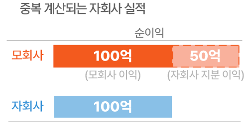 *모회사가 보유한 자회사 지분율이 50%인 사례 기준. 모회사 순이익은 150억원으로 집계된다.