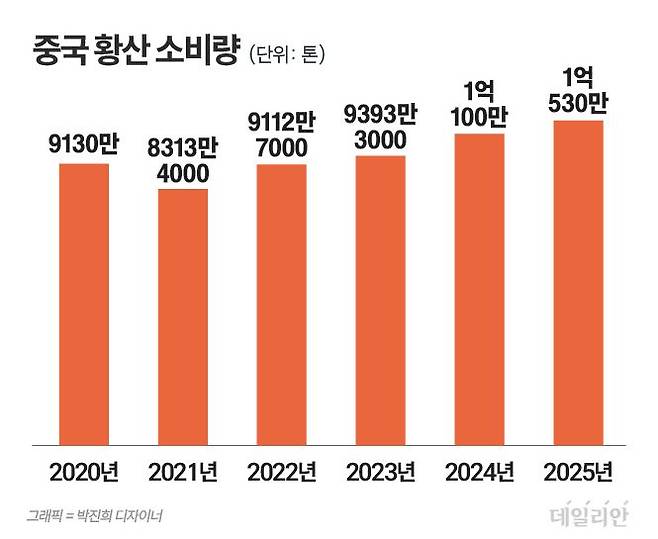 ⓒ 자료: 중국 화징산업연구원 등