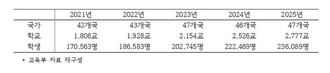 연도별 '한국어반 개설' 외국 학교 및 학생 규모 김문수 의원실 제공