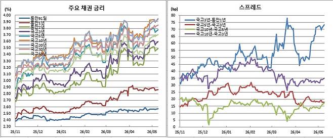 (금융투자협회)