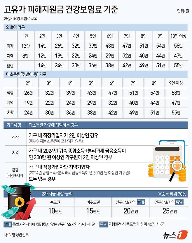 정부가 오는 18일부터 국민 70%를 대상으로 '고유가 피해지원금' 2차 지급을 시작한다. 중동전쟁 장기화에 따른 고유가·고물가 부담 완화를 위해 1인당 최대 25만 원을 차등 지급하며, 건강보험료를 기준으로 소득 하위 70%를 선별해 지원한다. ⓒ 뉴스1 김초희 디자이너,윤주희 디자이너