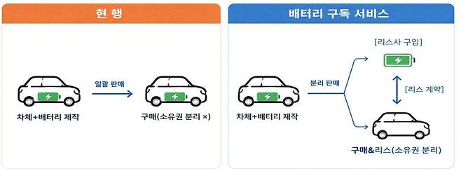 현대자동차 배터리 소유권 분리 기반, B2C 배터리 구독 서비스(국토교통부 제공).뉴스1 ⓒ News1