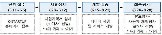 제2회 AI+ 오픈데이터 챌린지 추진 절차. 중기부