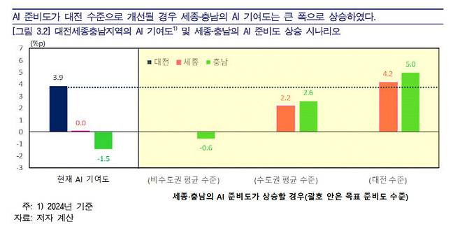 대전세종충남지역의 AI 기여도 및 세종, 충남의 AI준비도 상승 시나리오.(자료=한국은행 대전세종충남본부 제공)