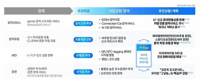 KT지니뮤직 전략 방향 /제공=KT지니뮤직