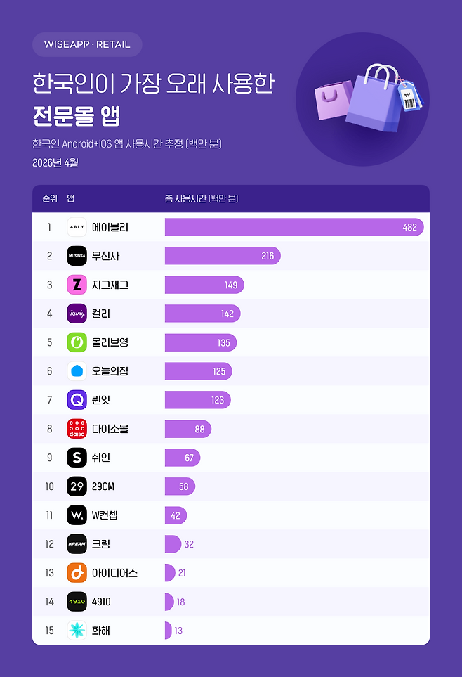 한국인이 가장 오래 사용한 전문몰 앱(그래픽=와이즈앱·리테일)
