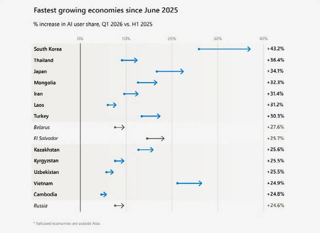 2025년 6월 이후 AI 사용자 비중 증가율 상위 경제권(2026년 1분기 vs 2025년 상반기).(자료=MS AI 이코노미 인스티튜트)