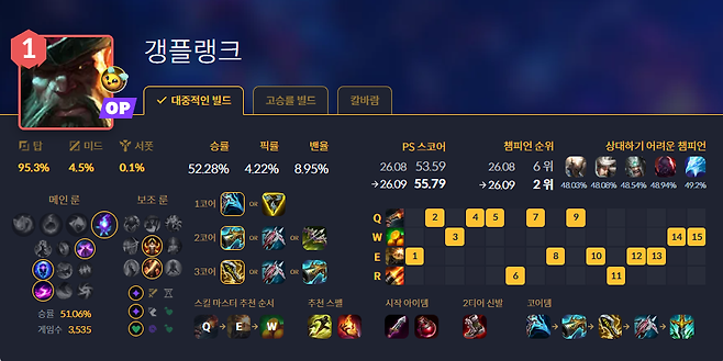 주류 빌드를 차지한 죽음불꽃 손길 (사진= lol.ps)