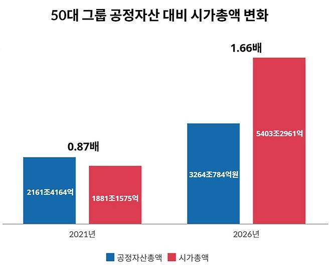 50대 그룹 공정자산 대비 시가총액 변화(단위 배, 억 원).(리더스인덱스 제공)/뉴스1