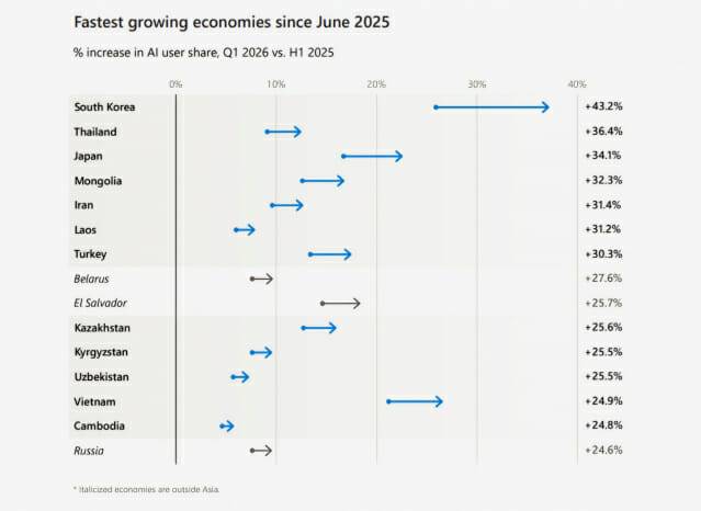 2025년 6월 이후 AI 사용자 비중 증가율 상위 경제권. 2026년 1분기 vs 2025년 상반기 (사진=마이크로소프트)