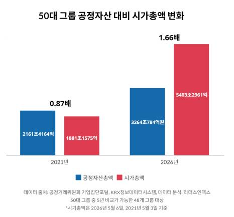 50대 그룹 공정자산 대비 시가총액 변화