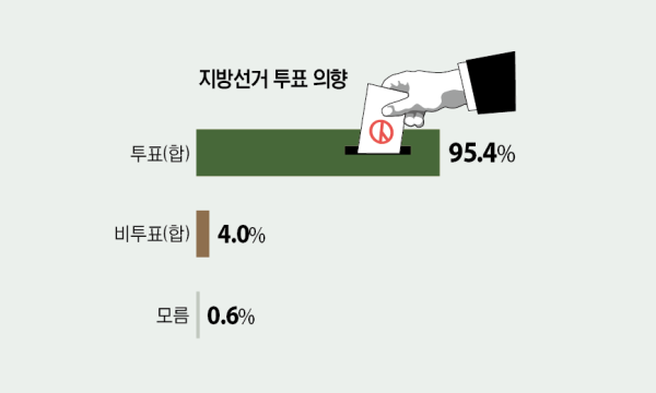 성남시민 지방선거 투표의향. 그래픽 유동수 화백
