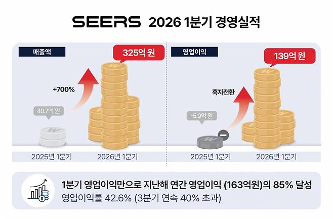 씨어스의 2026년 1분기 실적/사진제공=씨어스