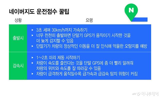 네이버지도 운전점수 꿀팁/그래픽=이지혜