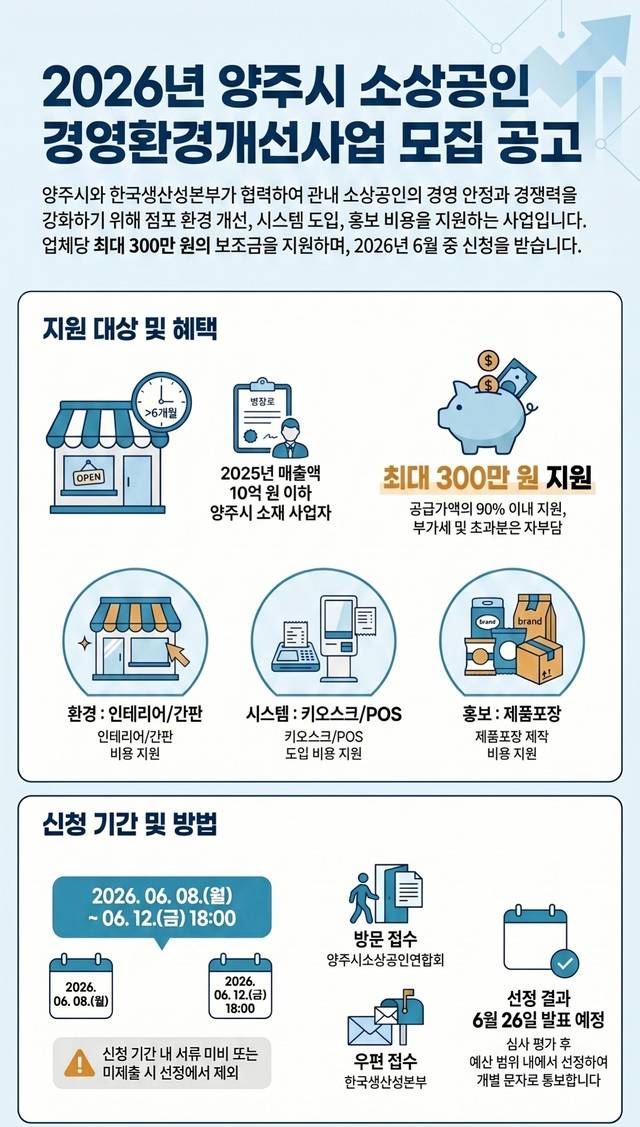 양주시는 고물가와 경기 침체로 경영 부담이 커진 지역 소상공인의 경쟁력 강화를 위해 ‘2026년 소상공인 경영환경개선사업’을 추진한다. 양주시 제공