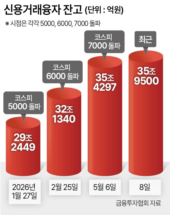 신용거래융자 잔고