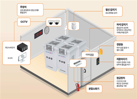 우편투표함 등 보관장소 보안시스템. 대전선관위 제공