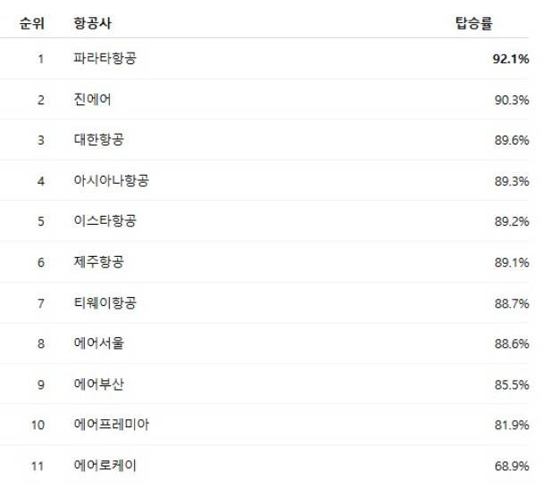 4월 국제선 항공사별 탑승률. 파라타항공 제공