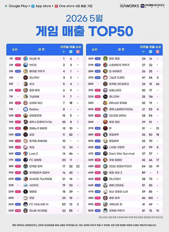 매출 순위에서는 전략 게임의 강세가 이어졌다(제공=모바일인덱스).