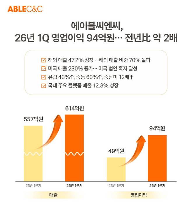 에이블씨엔씨 1분기 실적 추이. (사진=에이블씨엔씨)