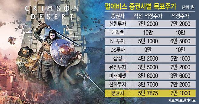펄어비스 증권사별 목표주가. (그래픽=문승용 기자)