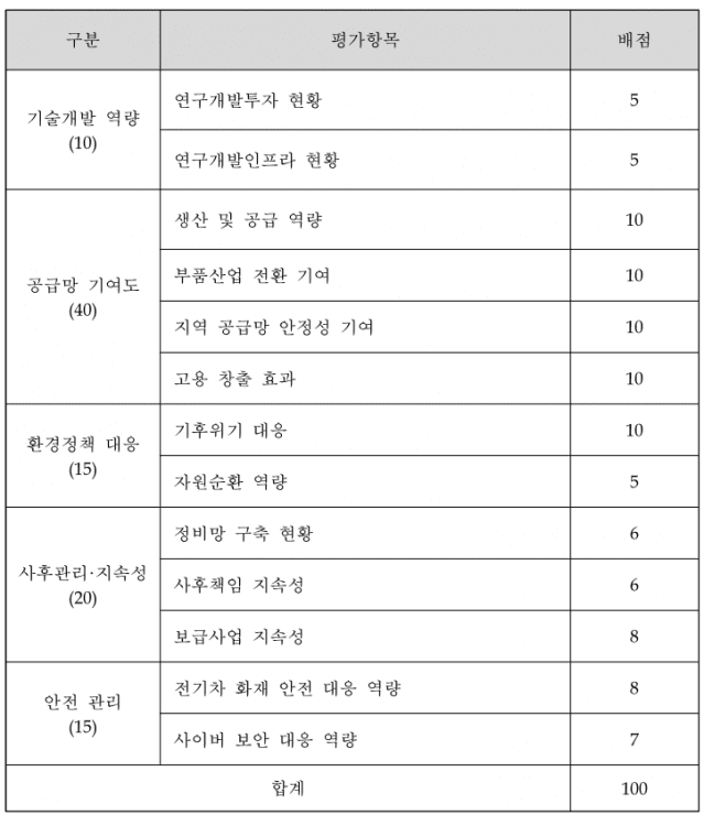 전기자동차 보급사업 수행자 선정 평가 기준 확정안