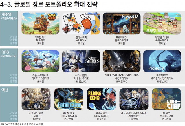 글로벌 출시 라인업. 사진=컴투스홀딩스 1분기 실적 자료